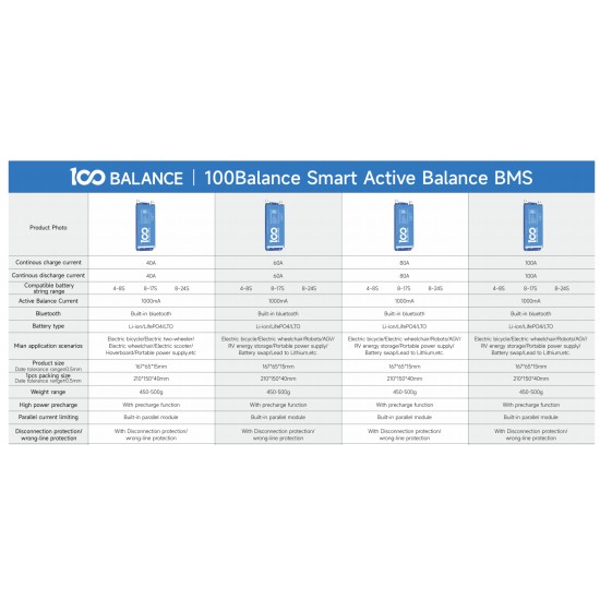 Daly 100A Smart BMS | 4S-24S LiFePO4 - Bluetooth, CAN, RS485 Daly 100A Smart BMS | 4S-24S LiFePO4 - Bluetooth, CAN, RS485
